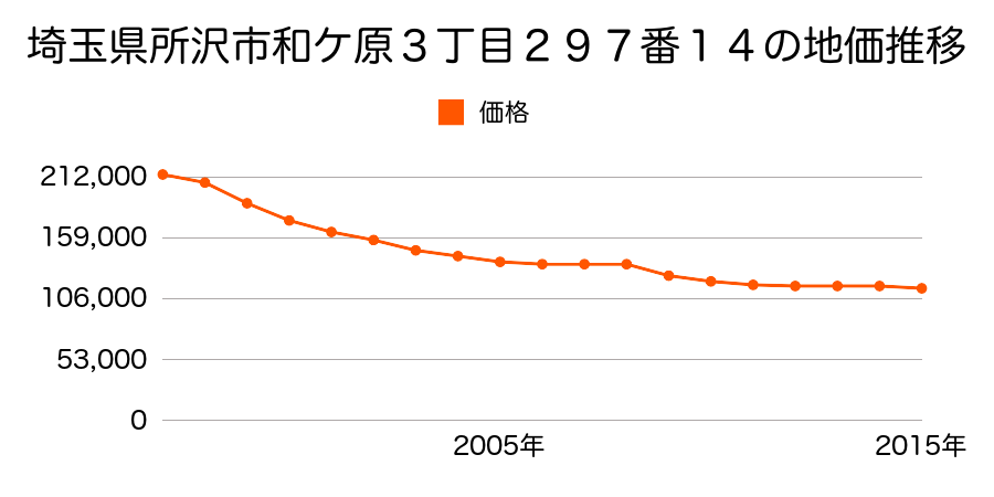 埼玉県所沢市和ケ原３丁目２９７番１４の地価推移のグラフ