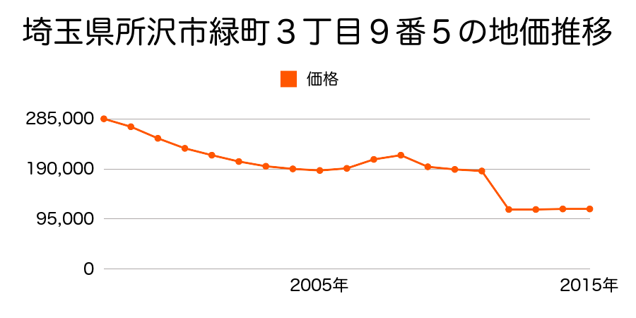 埼玉県所沢市中富南３丁目５番５の地価推移のグラフ