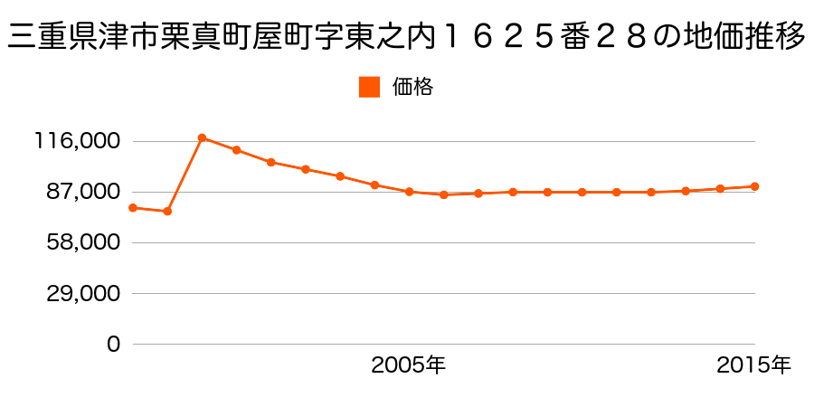 三重県津市大谷町９７番４９の地価推移のグラフ