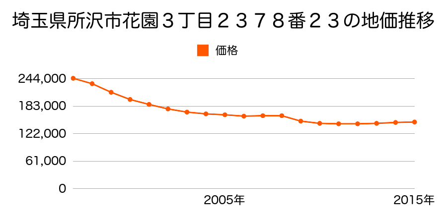 埼玉県所沢市花園３丁目２３７８番２３の地価推移のグラフ
