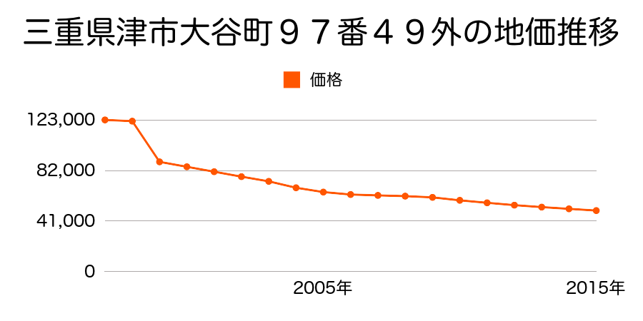 三重県津市島崎町１３７番５の地価推移のグラフ