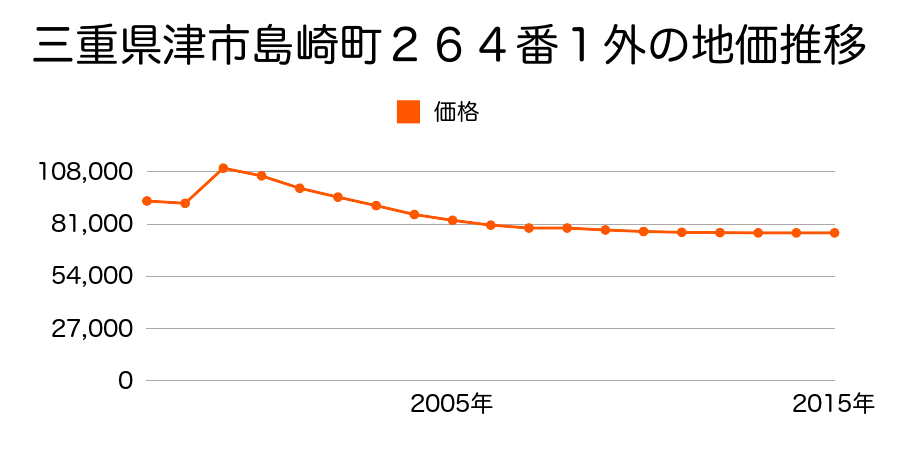 三重県津市渋見町字北浦７７０番４４の地価推移のグラフ