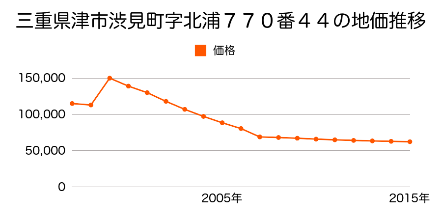 三重県津市北丸之内１１４番の地価推移のグラフ