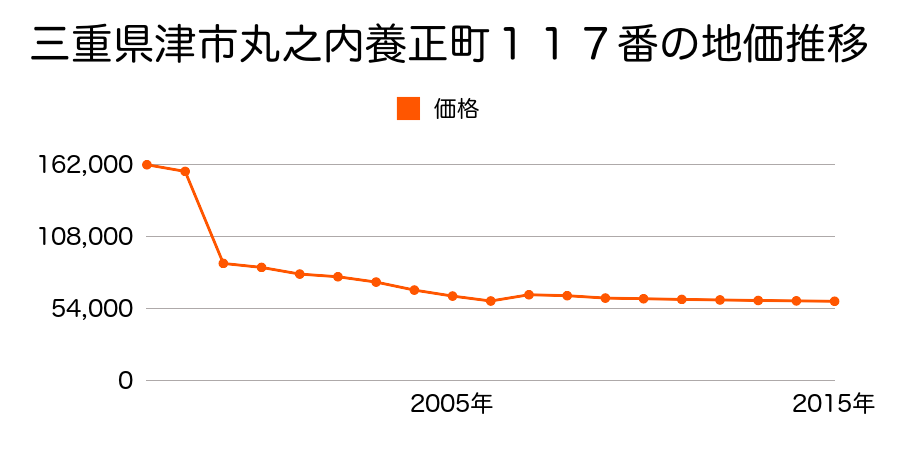 三重県津市東古河町３８番の地価推移のグラフ