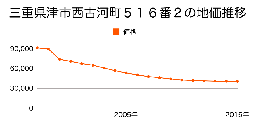 三重県津市垂水字下境８８７番２８の地価推移のグラフ
