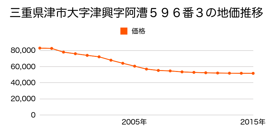 三重県津市川添町３６番３の地価推移のグラフ