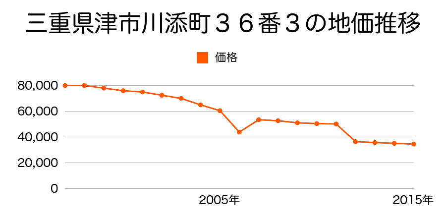 三重県津市一志町高野字上野１６０番７４９の地価推移のグラフ