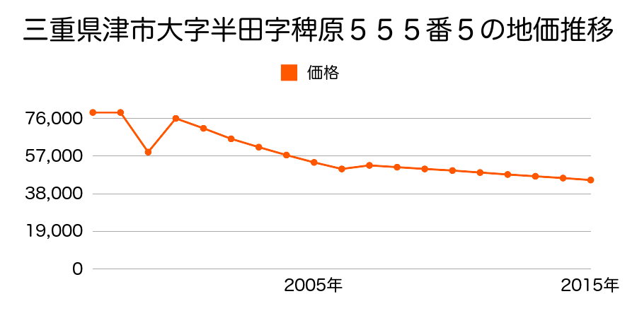 三重県津市白塚町字白池１番１３５の地価推移のグラフ