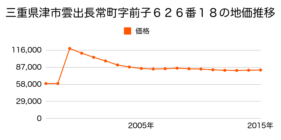 三重県津市観音寺町字大谷７６６番３３の地価推移のグラフ