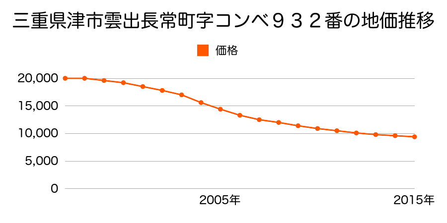 三重県津市雲出長常町字コンベ９３２番の地価推移のグラフ