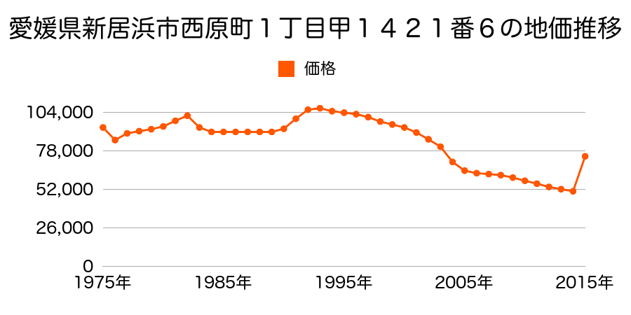 愛媛県新居浜市坂井町２丁目１２９４番の地価推移のグラフ
