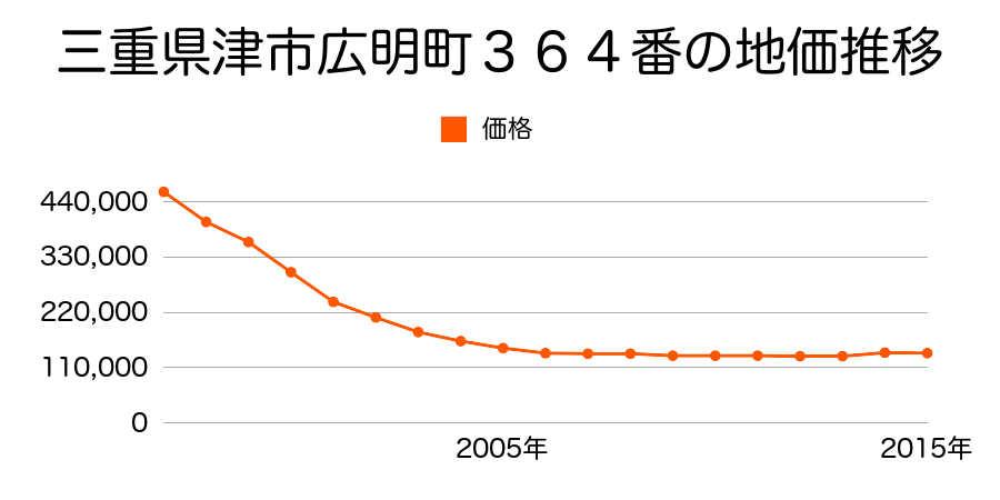 三重県津市大谷町２３７番の地価推移のグラフ