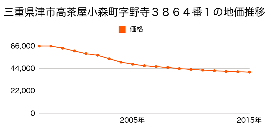 三重県津市高茶屋７丁目３８６４番１の地価推移のグラフ