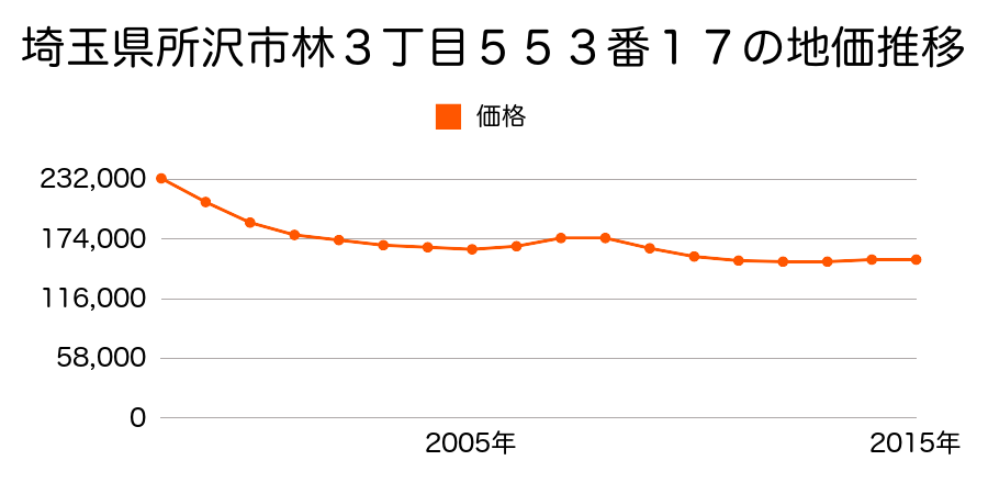 埼玉県所沢市林３丁目５５３番１７の地価推移のグラフ