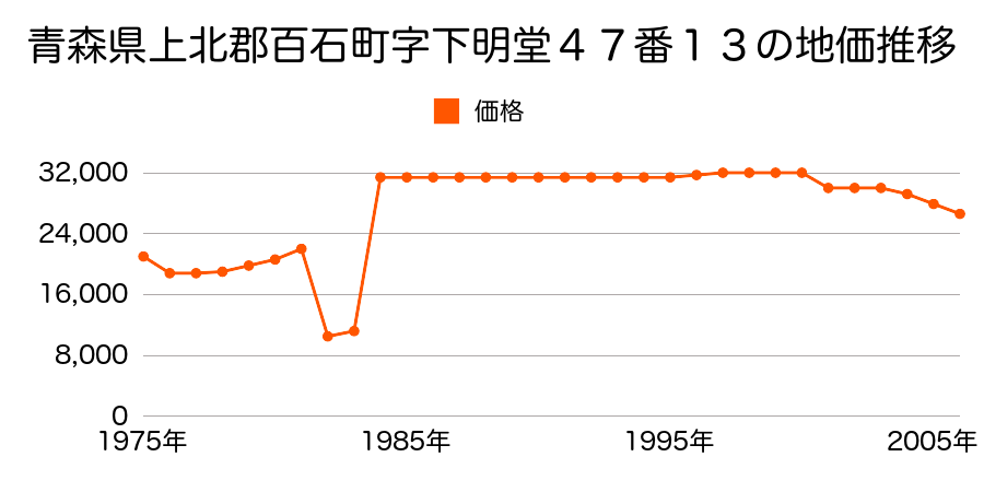 青森県上北郡百石町字上明堂８８番１０の地価推移のグラフ