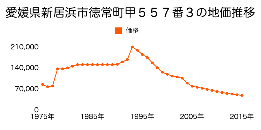 愛媛県新居浜市若水町１丁目甲５３５番１０の地価推移のグラフ