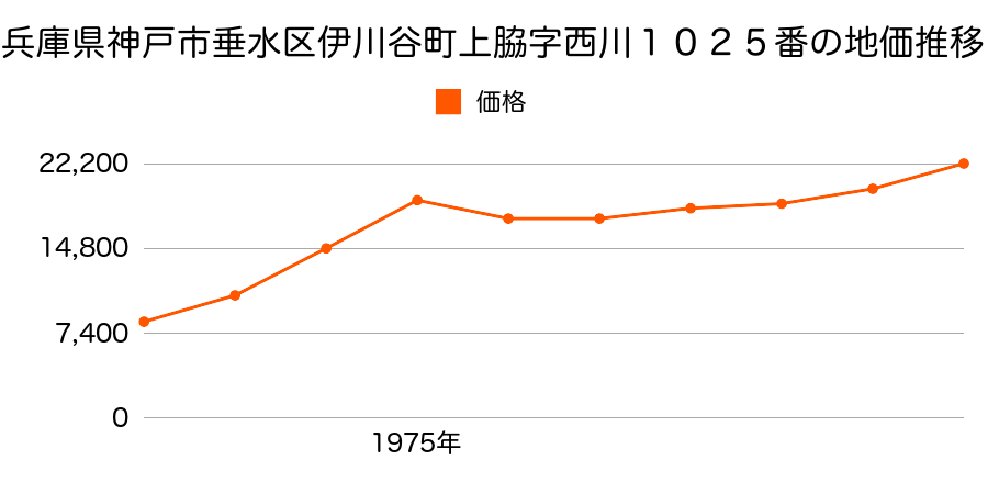 兵庫県神戸市垂水区伊川谷町別府字西門２５７番の地価推移のグラフ