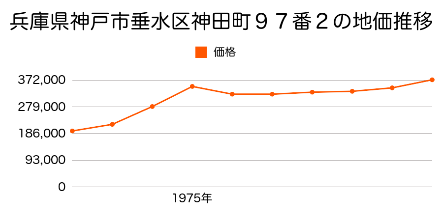 兵庫県神戸市垂水区神田町９７番２の地価推移のグラフ