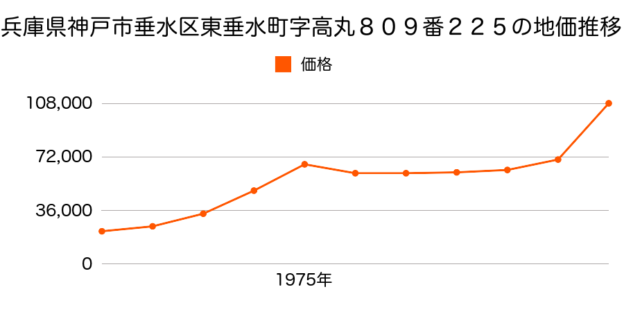 兵庫県神戸市垂水区青山台１丁目１４番５の地価推移のグラフ