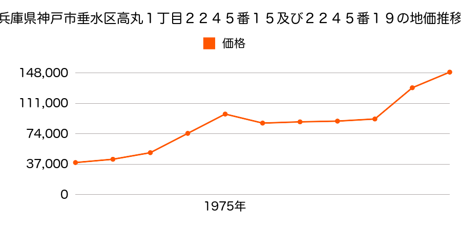 兵庫県神戸市垂水区高丸１丁目９５９番７７の地価推移のグラフ