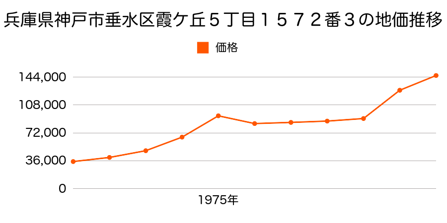 兵庫県神戸市垂水区霞ケ丘３丁目１６７３番１の地価推移のグラフ