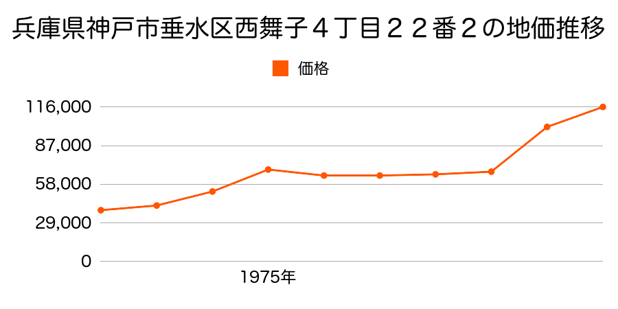 兵庫県神戸市垂水区西舞子３丁目１２番の地価推移のグラフ