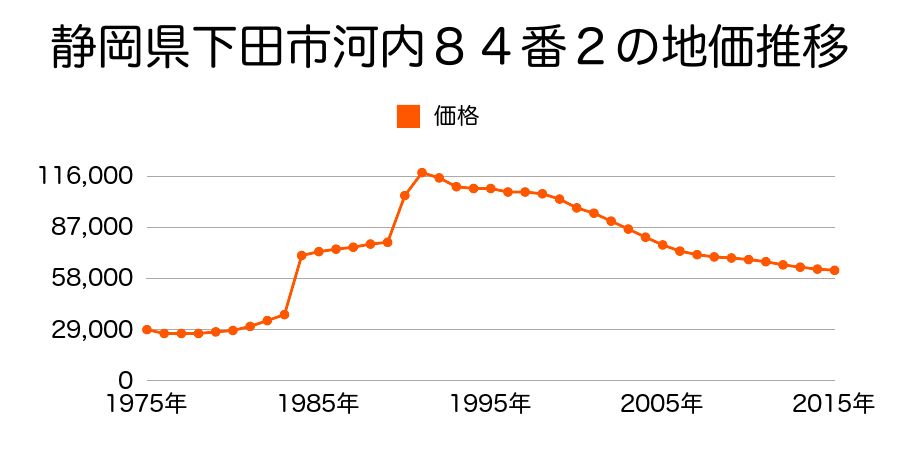 静岡県下田市東中１０番１２の地価推移のグラフ