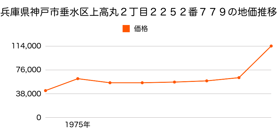 兵庫県神戸市垂水区千代が丘２丁目２２５２番７０７の地価推移のグラフ