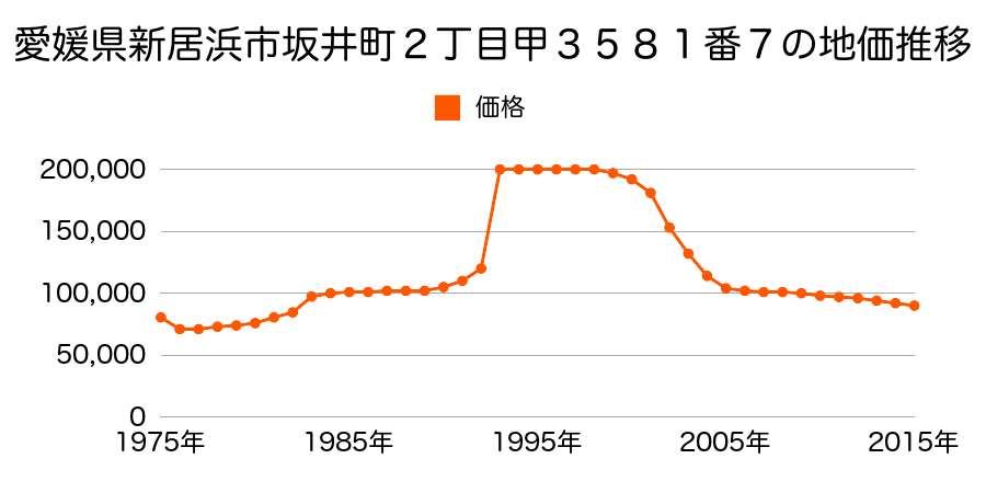 愛媛県新居浜市坂井町１丁目甲５４４４番７外の地価推移のグラフ