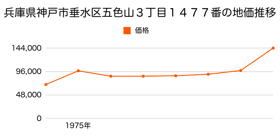 兵庫県神戸市垂水区五色山１丁目１２８４番４の地価推移のグラフ