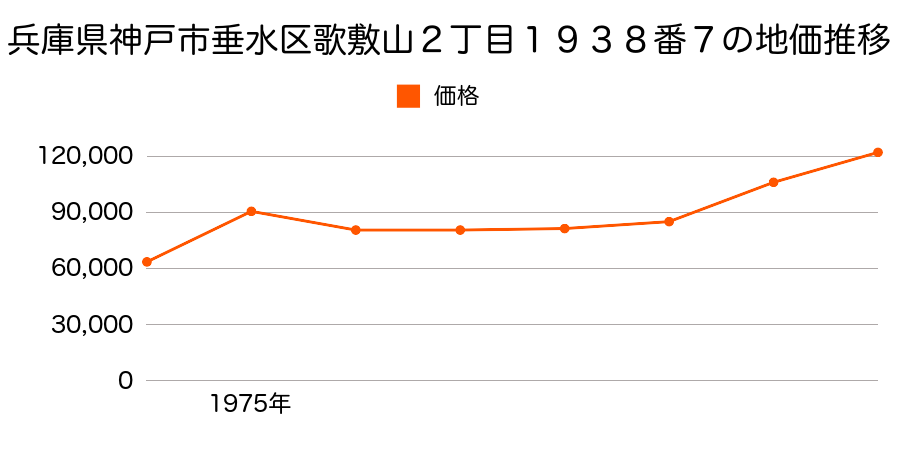 兵庫県神戸市垂水区歌敷山４丁目１０６４番１９４０の地価推移のグラフ