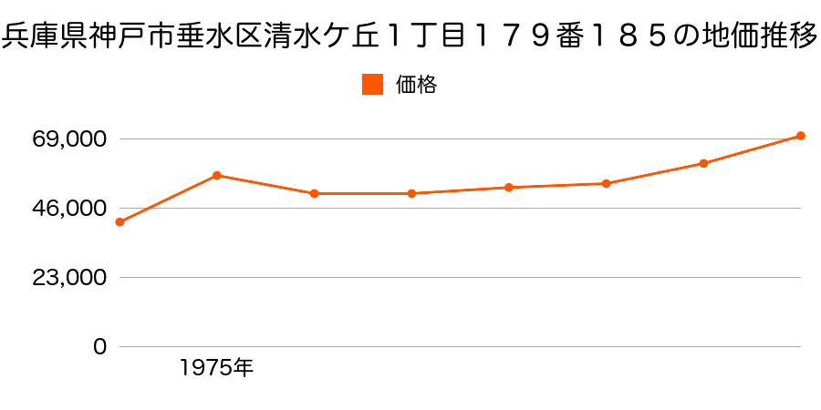 兵庫県神戸市垂水区清水ケ丘１丁目１７９番１８５の地価推移のグラフ