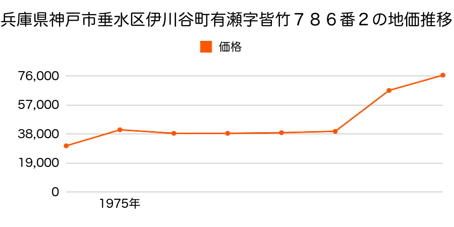 兵庫県神戸市垂水区伊川谷町有瀬字大西７２９番１の地価推移のグラフ