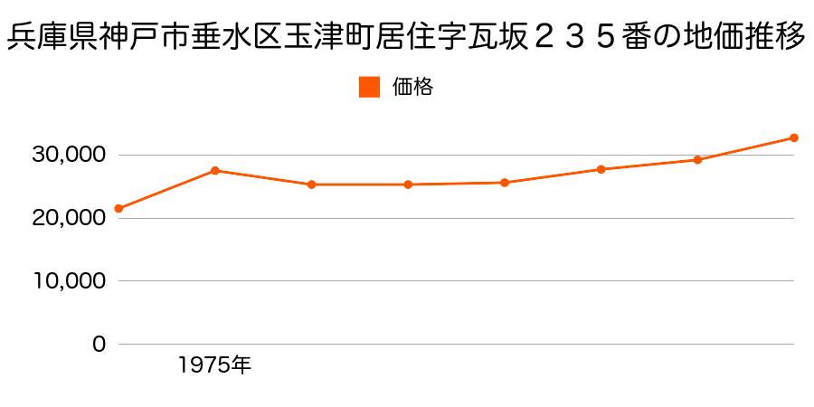 兵庫県神戸市垂水区玉津町居住字瓦坂２３３番２外の地価推移のグラフ