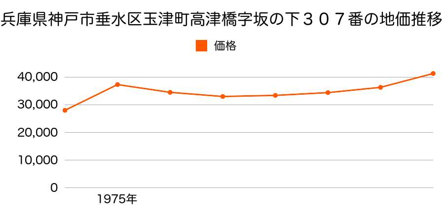 兵庫県神戸市垂水区玉津町高津橋字坂ノ下３３２番の地価推移のグラフ