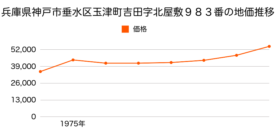 兵庫県神戸市垂水区枝吉５丁目３４番の地価推移のグラフ