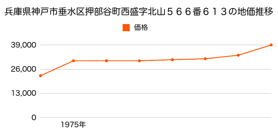 兵庫県神戸市垂水区押部谷町西盛字北山５６６番６１３の地価推移のグラフ