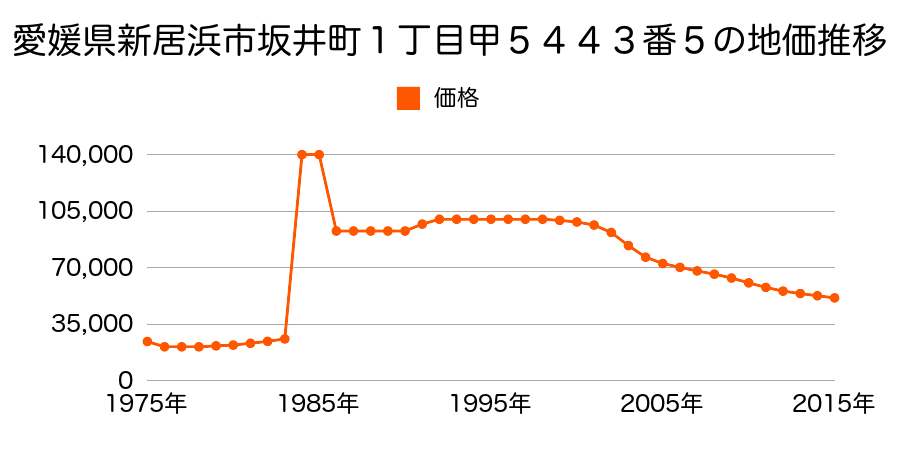 愛媛県新居浜市菊本町１丁目甲７０３番６外の地価推移のグラフ