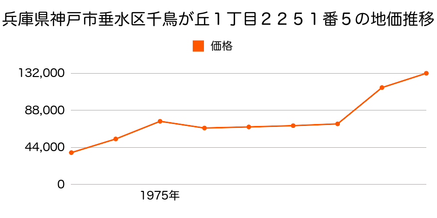 兵庫県神戸市垂水区千鳥が丘３丁目２２５１番１６１の地価推移のグラフ