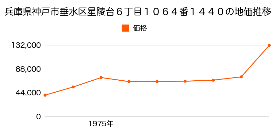 兵庫県神戸市垂水区星陵台８丁目１０６４番１８５１の地価推移のグラフ