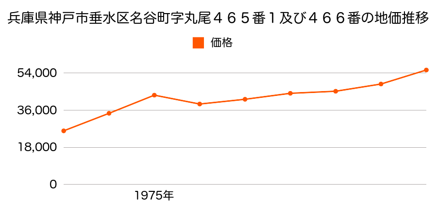 兵庫県神戸市垂水区名谷町字丸尾４６５番１外の地価推移のグラフ
