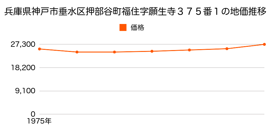 兵庫県神戸市垂水区押部谷町福住字願生寺３７５番１外の地価推移のグラフ