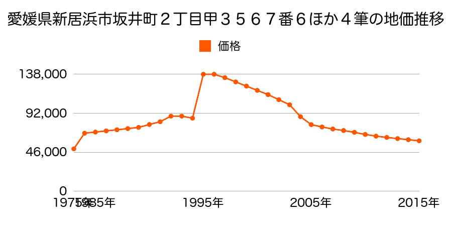 愛媛県新居浜市徳常町甲５９０番４の地価推移のグラフ