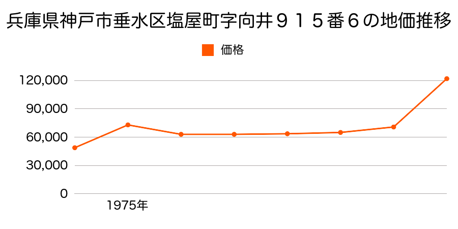 兵庫県神戸市垂水区塩屋町字天神ケ平３３５番外の地価推移のグラフ