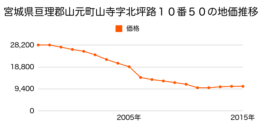 宮城県亘理郡山元町坂元字舘下７７番１の地価推移のグラフ