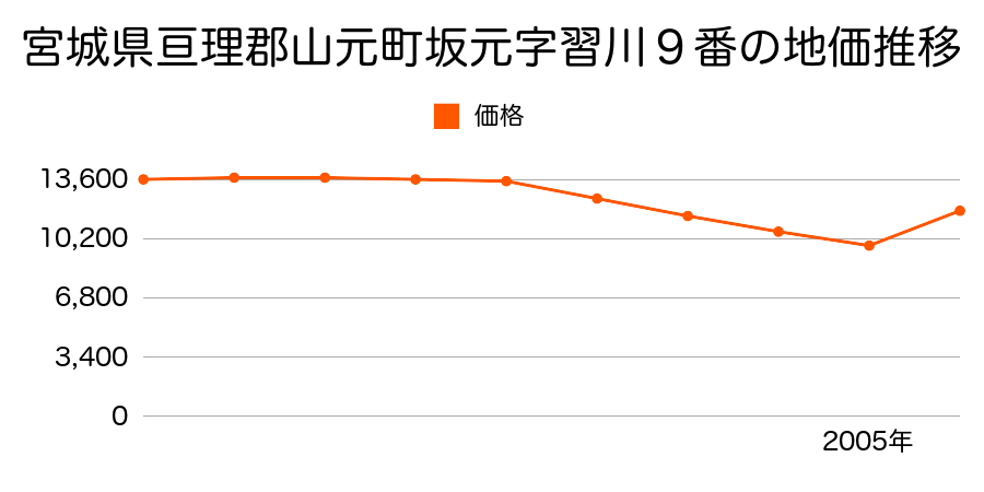 宮城県亘理郡山元町高瀬字合戦原１１３番７４の地価推移のグラフ