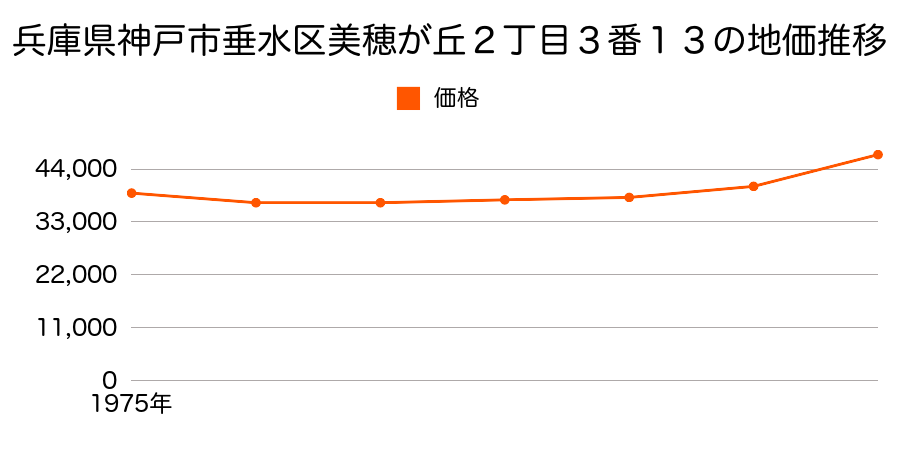 兵庫県神戸市垂水区美穂が丘２丁目３番１３の地価推移のグラフ