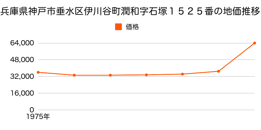 兵庫県神戸市垂水区伊川谷町潤和字下ドウ１８０３番１５の地価推移のグラフ