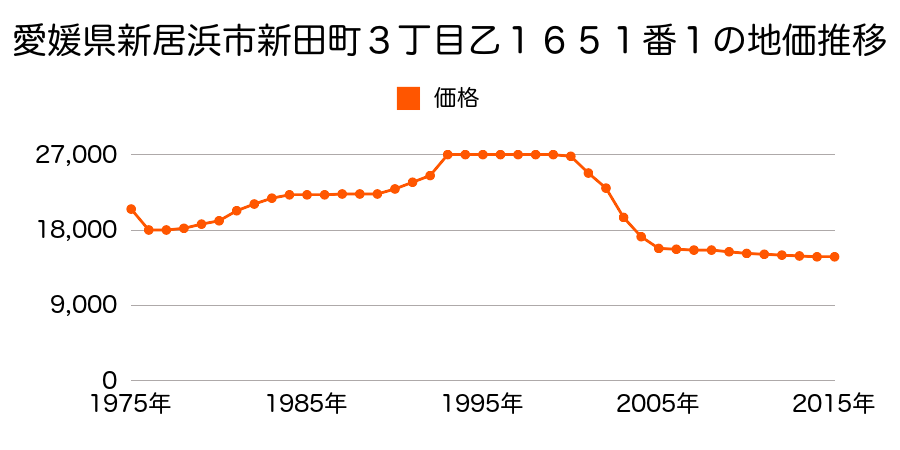 愛媛県新居浜市黒島１丁目９３０番６３の地価推移のグラフ