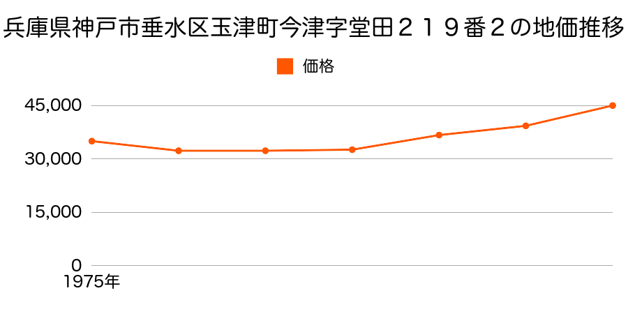兵庫県神戸市垂水区玉津町出合字古瀬１９７番３外の地価推移のグラフ